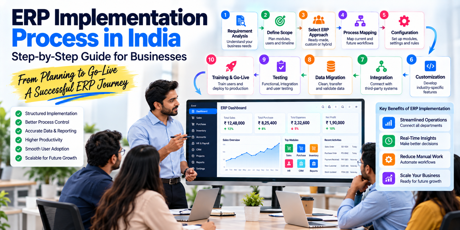 Learn the ERP implementation process in India, from planning and requirement analysis to customization, data migration, testing, training, go-live and ongoing support.